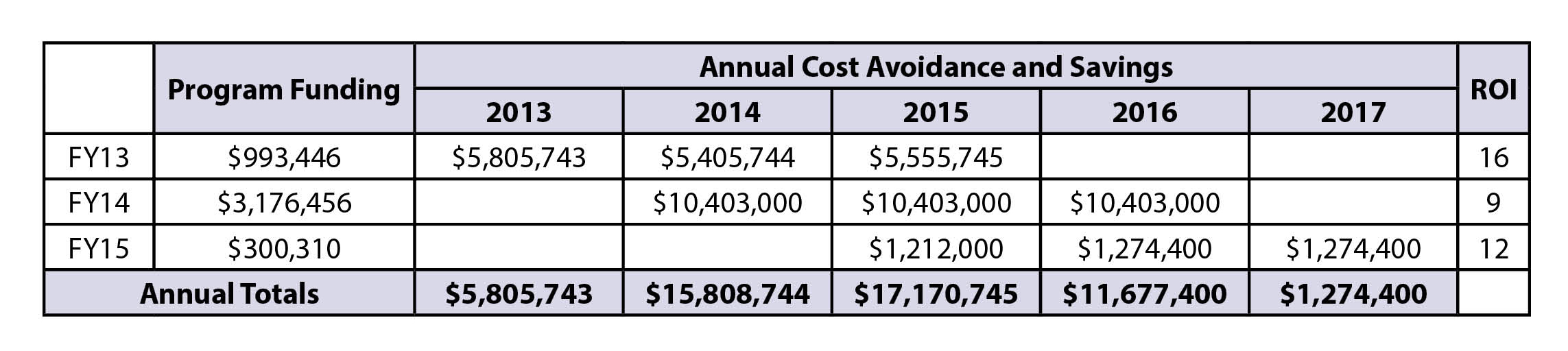 cost reduction and cost avoidance Some examples of cost avoidance measures are: a reduction of a proposed price increase from a vendor, the elimination of the need for additional headcount through process improvements, or a change in maintenance schedules for critical equipment to avoid work stoppages. cost reduction and cost avoidance Some examples of cost avoidance measures are: a reduction of a proposed price increase from a vendor, the elimination of the need for additional headcount through process improvements, or a change in maintenance schedules for critical equipment to avoid work stoppages.