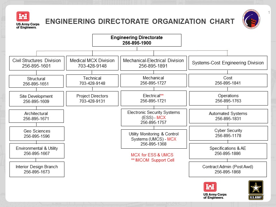 Peace Corps Organizational Chart