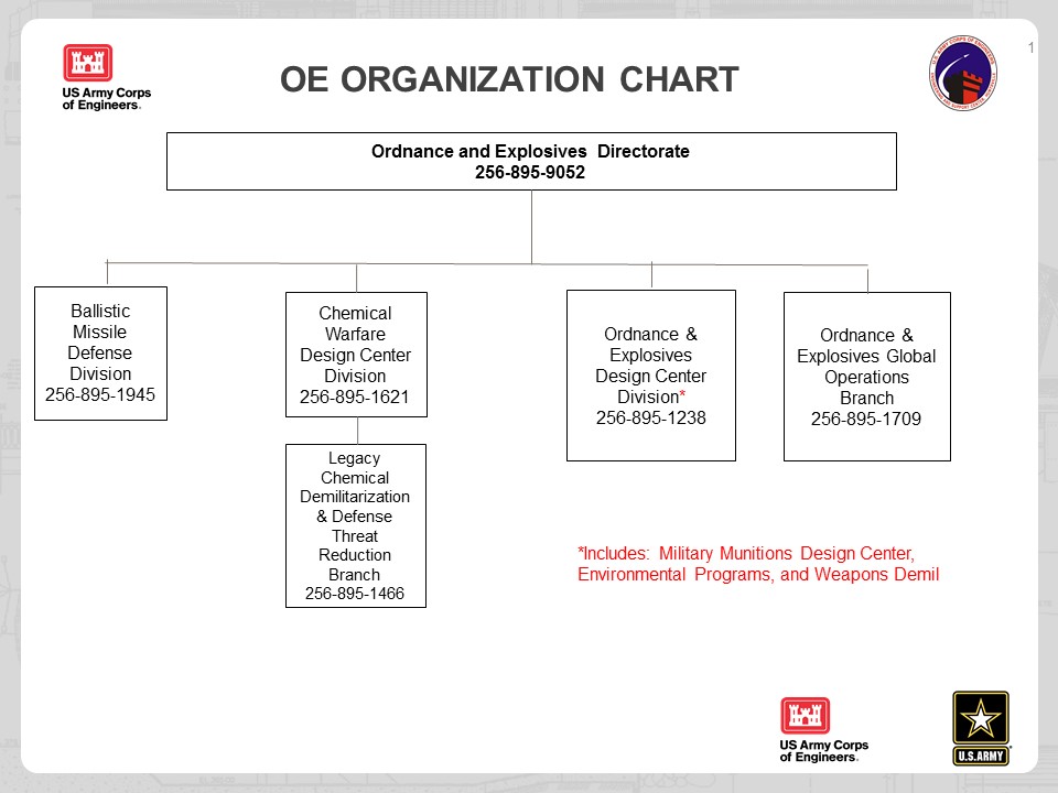 Military Organization Chart