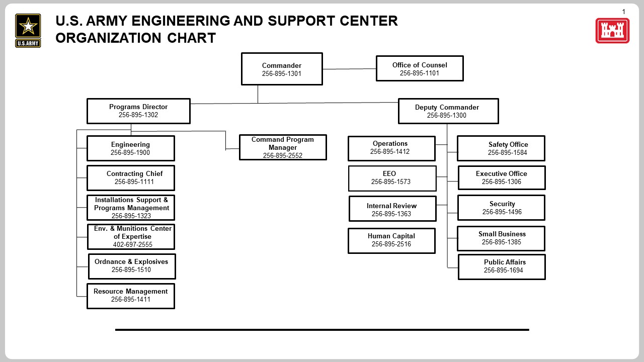 Office Of The Of The Army Organization Chart